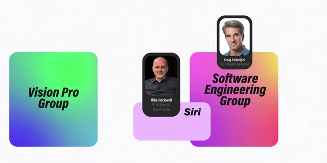 Diagram showing Mike Rockwell taking over Siri oversight from John Giannandrea