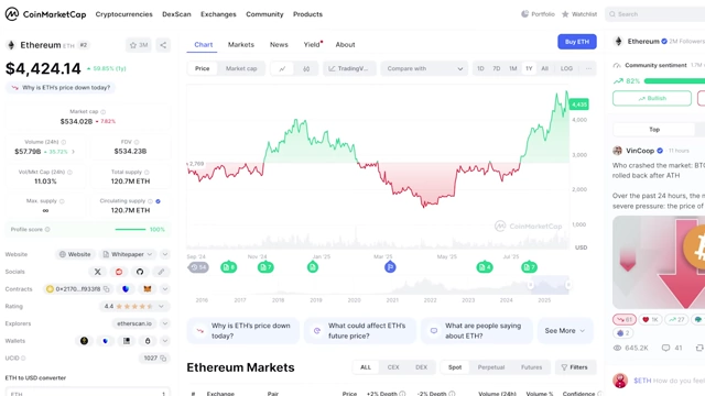 Ethereum (ETH) price chart showing a recent 23% rally