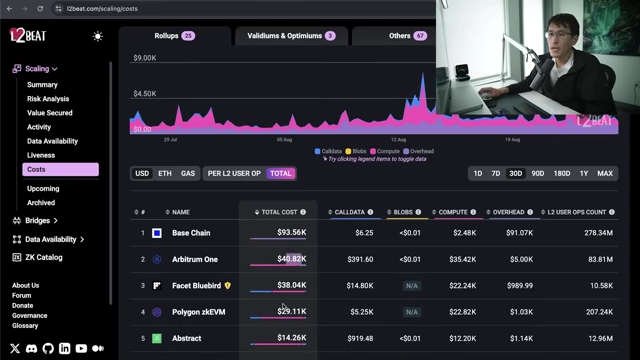 On-chain costs stacked by type, showing minimal operating fees paid to Ethereum by various Layer 2 solutions (L2s)