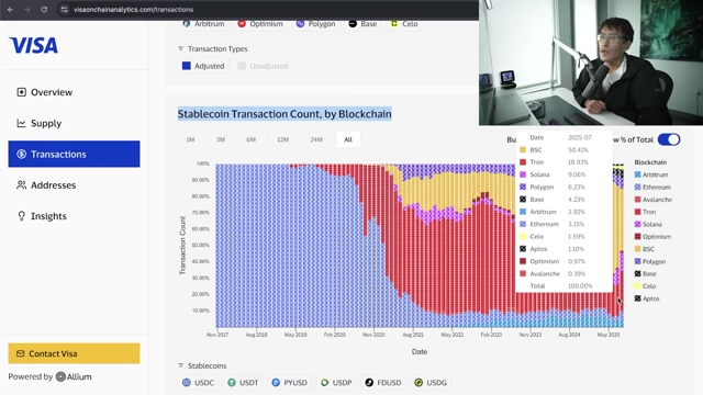 Stablecoin transaction count by blockchain, illustrating Ethereum's dramatic decline from 100% to approximately 3% after 2021