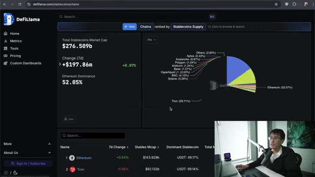 DeFiLlama chart showing Ethereum's 52.05% dominance in stablecoin supply