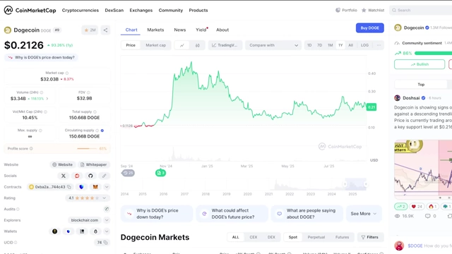 Dogecoin (DOGE) price chart on CoinMarketCap