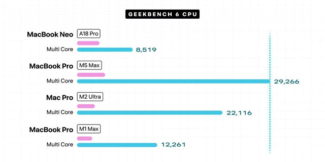 MacBook Neo 和 MacBook Pro M5 Max 在 Geekbench 6 CPU 多核测试中的性能对比