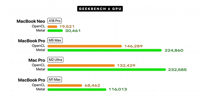 MacBook Neo 和 MacBook Pro M5 Max 在 Geekbench 6 GPU 测试中的性能对比