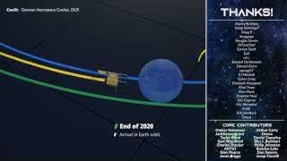An orbital diagram showing Hayabusa2's journey, including its return to Earth in late 2020 for the sample capsule release.