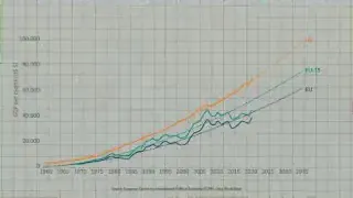 US vs. EU GDP per Capita Trend