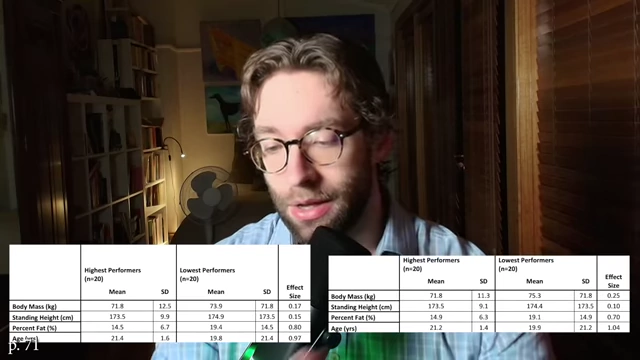论文中不可能的统计数据，最低表现组的标准差接近均值