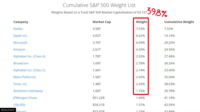 Cumulative S&P 500 Weight List with AI-related companies dominating the top positions