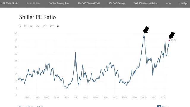 Shiller PE Ratio (CAPE Ratio) showing current valuations approaching dot-com bubble levels