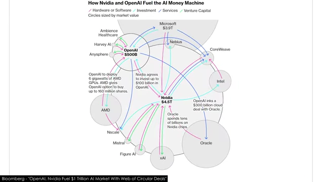 Circular financial relationships in the AI ecosystem