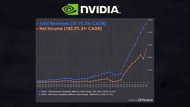 Nvidia's Total Revenues and Net Income showing significant growth from 2022 to 2025