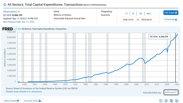 Graph of US Total Capital Expenditures across all sectors, showing rapid increase