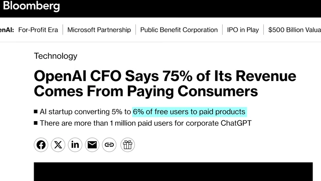 Bloomberg article stating OpenAI CFO says 5% to 6% of its revenue comes from paying consumers