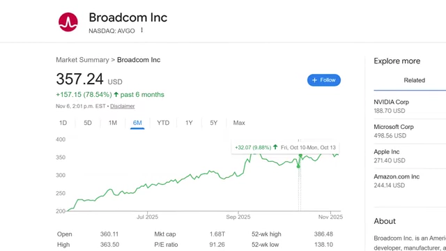 Broadcom Inc. stock chart showing a significant increase in value