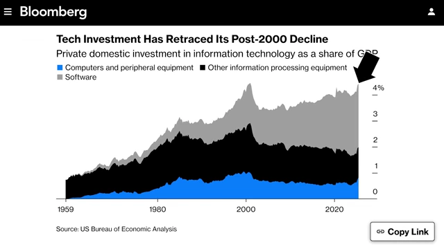 Bloomberg chart showing Tech Investment as a share of GDP, returning to post-2000 decline levels