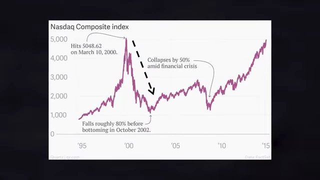 NASDAQ Composite Index showing a sharp peak in 2000 followed by an 80% collapse