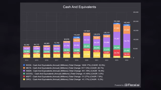 Chart showing Cash And Equivalents for major tech companies like Nvidia, Meta, Alphabet, Amazon, Apple, and Oracle