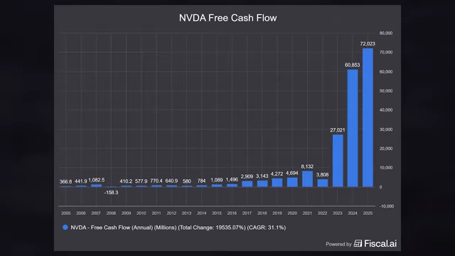 Nvidia's Free Cash Flow showing a massive increase from 2022 to 2025
