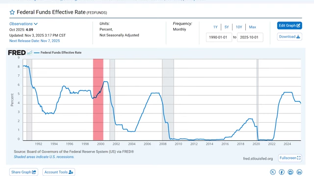 Federal Funds Effective Rate chart showing interest rate trends