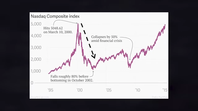 NASDAQ Composite Index showing the dot-com bubble peak and subsequent collapse