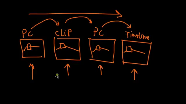 An illustrative diagram showing the processing order of nodes from group pre-clip, clip, group post-clip, to timeline.