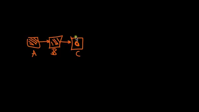 A hand-drawn diagram showing a sequential node chain (A -> B -> C) where Node C might need the original input from Node A, demonstrating a problem that a parallel mixer solves.