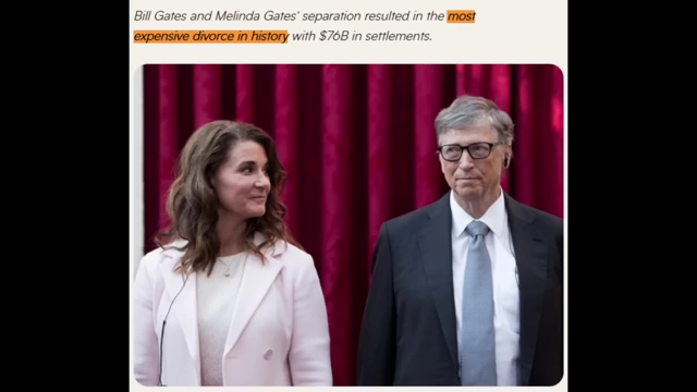 Bill and Melinda Gates with text reporting their separation resulted in the most expensive divorce in history with $76 billion in settlements.