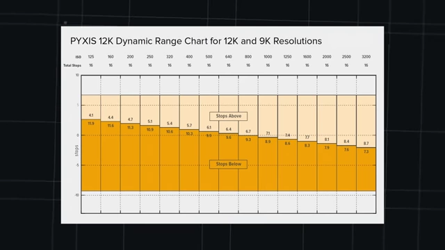 Pyxis 12K Dynamic Range Chart for 12K and 9K Resolutions