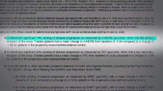 Clinical trial data showing 75% slowing of disease progression