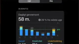 A graph showing screen time decreasing from 14 hours to 34 minutes