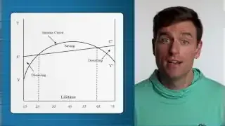 Graph illustrating income curve and saving patterns over a lifetime