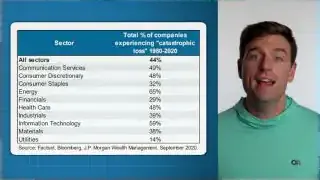 Table showing the total percentage of companies experiencing "catastrophic loss" (defined as a 60% or more stock price drop that is not recovered) across various sectors from 1980-2020