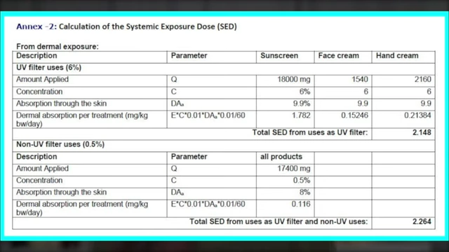 A table illustrating the calculation of the Systemic Exposure Dose (SED) for various product types, factoring in application, concentration, and absorption.