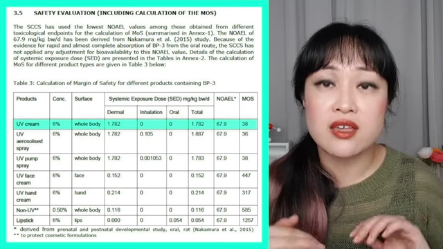 Table showing Margin of Safety (MOS) calculations for different products containing oxybenzone (BP-3), including body and face creams.
