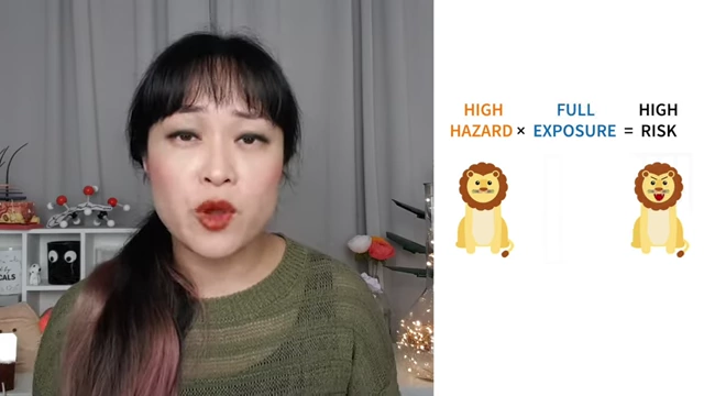 An analogy illustrating high risk: a high hazard (lion) with full exposure (in a cage with the person) results in high risk.