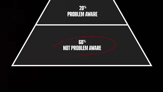 A pyramid diagram illustrating the "LARGER MARKET FORMULA" with segments showing 3% (Looking to Buy), 17% (Information Gathering), and 20% (Problem Aware). The bottom 60% is circled and labeled "NOT PROBLEM AWARE."