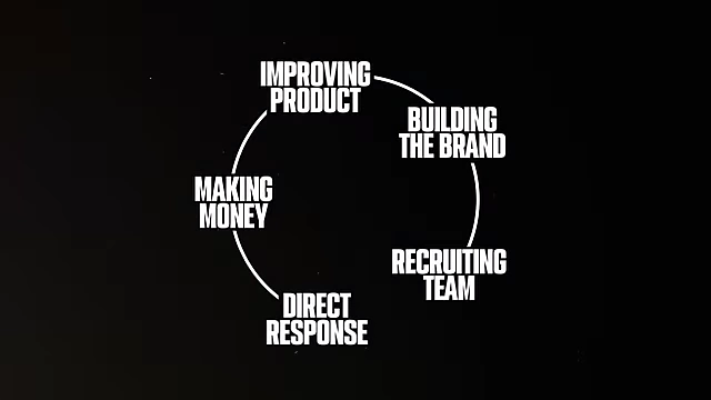 Diagram illustrating the cyclical relationship between direct response, making money, improving the product, building the brand, and recruiting a team