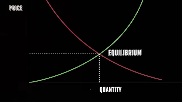 A graph showing demand and supply curves intersecting at an equilibrium point, illustrating optimal pricing