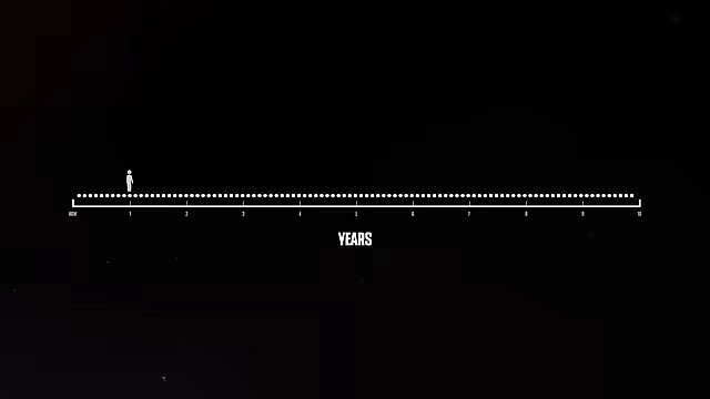 A timeline from 0 to 10 years, emphasizing a long-term business perspective