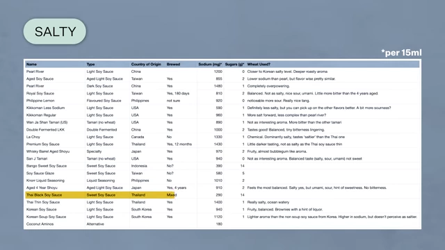 A table showcasing the wide range of sodium content across different soy sauces.