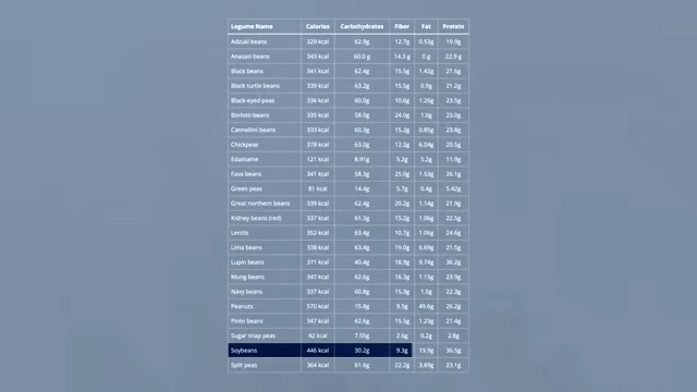 A table comparing the protein content of various legumes, highlighting soybeans.