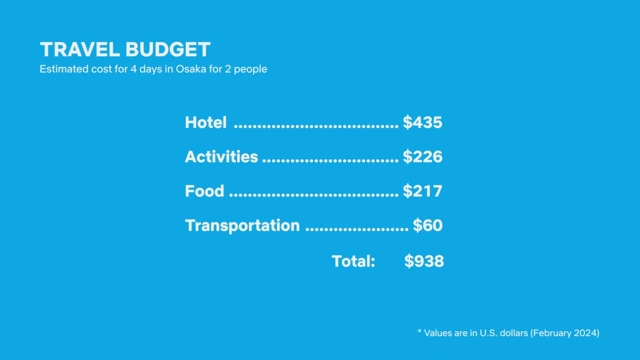 A breakdown of the estimated travel budget for 4 days in Osaka for 2 people, including costs for hotel, activities, food, and transportation totaling $938 USD.