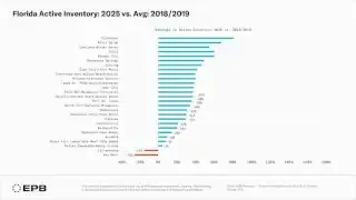 Florida Active Inventory: 2025 vs. Avg: 2018/2019 by Metro