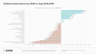 California Active Inventory: 2025 vs. Avg: 2018/2019 by Metro