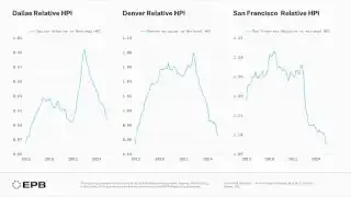 Dallas, Denver, and San Francisco Relative HPI