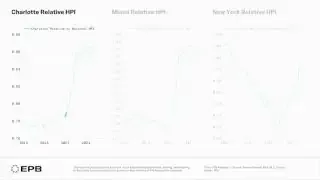 Charlotte, Miami, and New York Relative HPI
