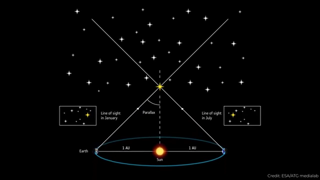 Diagram illustrating the parallax method where Earth's orbit around the Sun causes an apparent shift in a nearby star's position against distant background stars, allowing distance calculation.