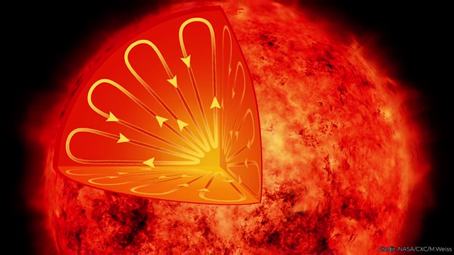 Diagram illustrating full convection within a red dwarf star, where the entire star mixes its fuel, allowing for a much longer lifespan.