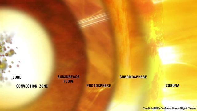 Diagram illustrating the internal structure of the Sun, showing the core, convection zone, subsurface flow, photosphere, chromosphere, and corona.