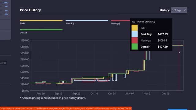 RAM price history chart showing significant increases across retailers from October to December.